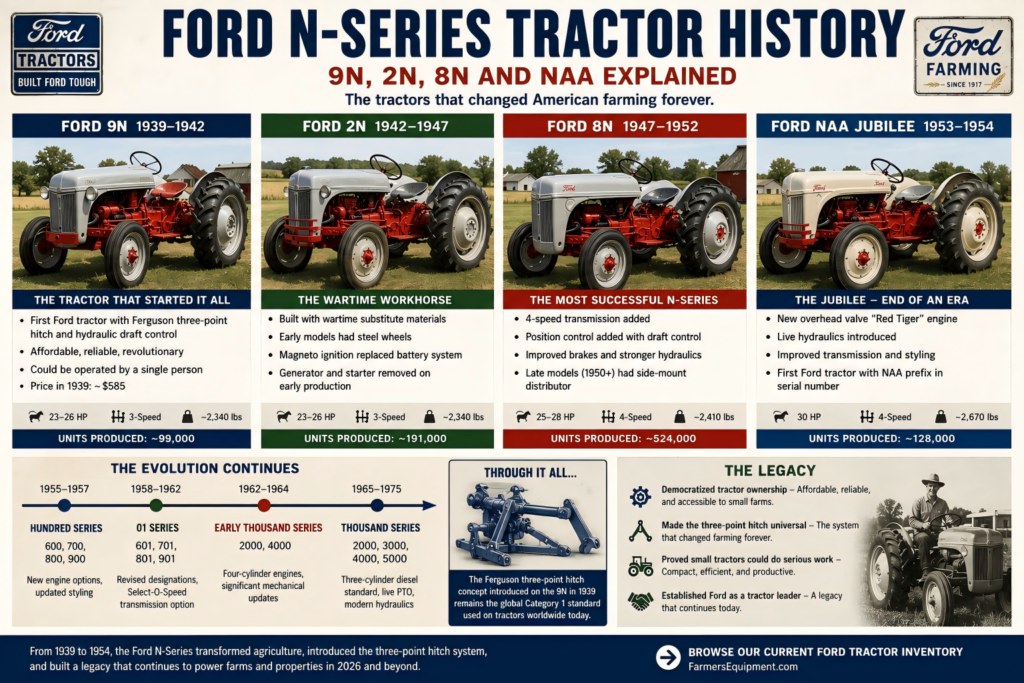 Ford N-Series tractor history